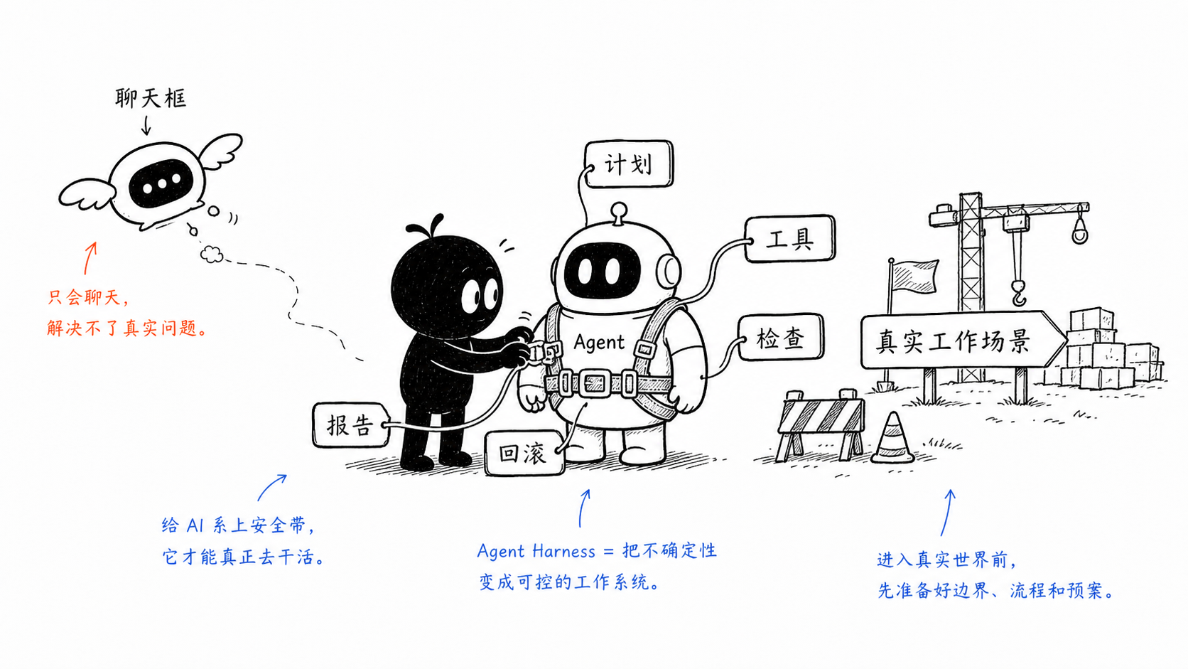 小黑给 Agent 机器人装上计划、工具、检查、回滚和报告五个安全扣。