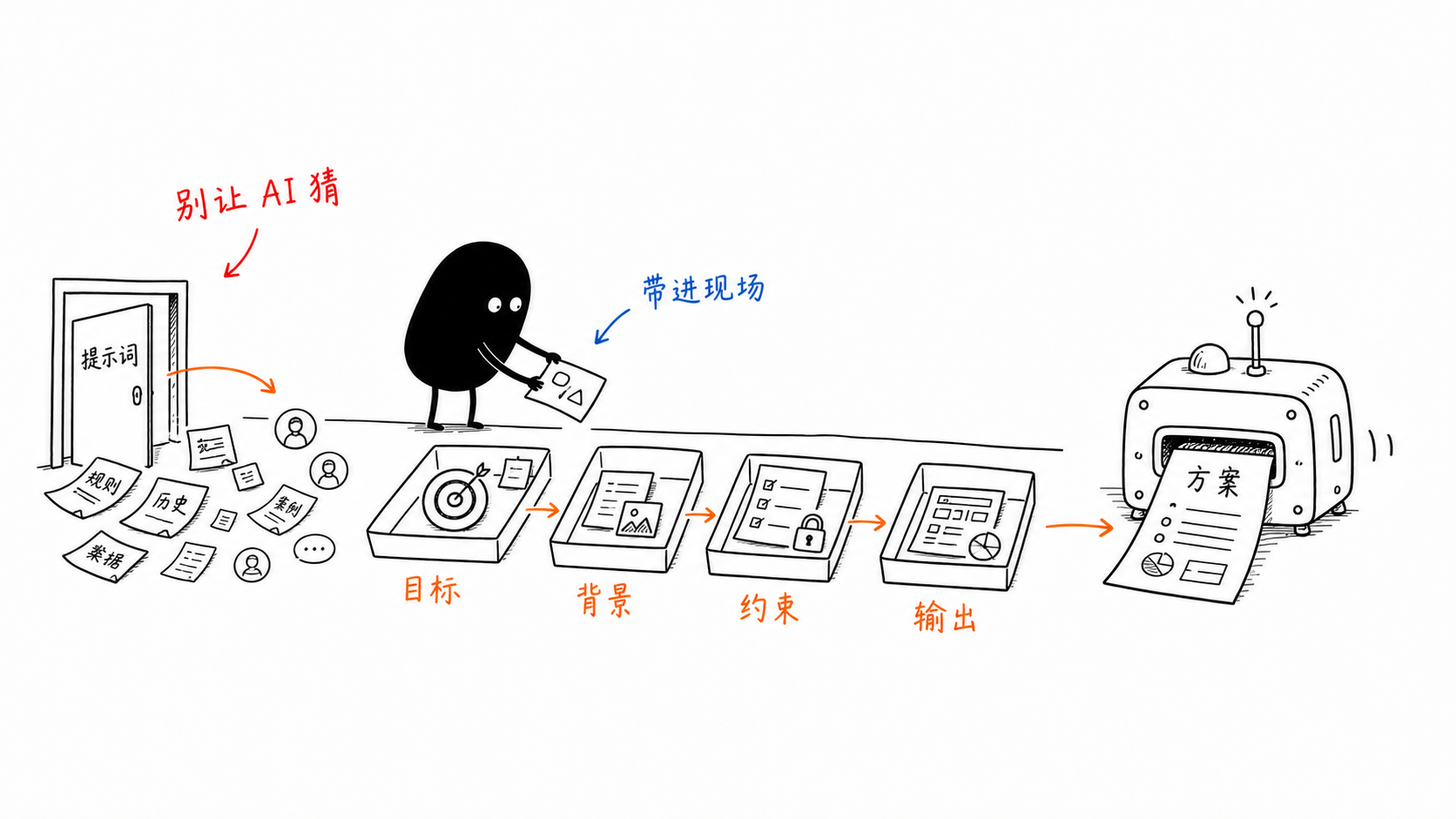 小黑把提示词入口后的现场信息整理成目标、背景、约束和输出四个托盘。