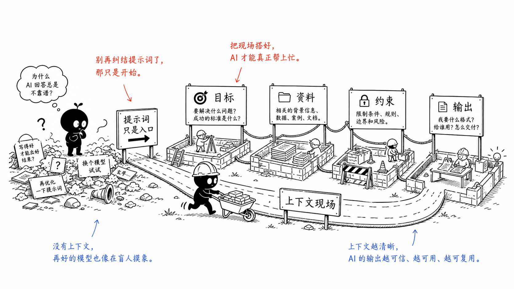 小黑把提示词入口后的混乱现场整理成目标、资料、约束和输出四个区域。