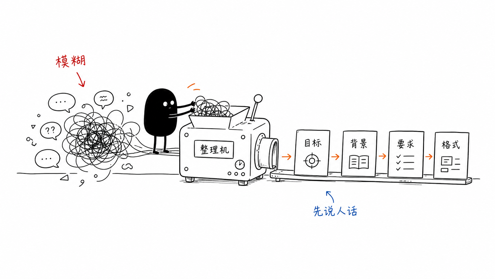 小黑把模糊想法整理成目标、背景、要求和格式四张任务卡。