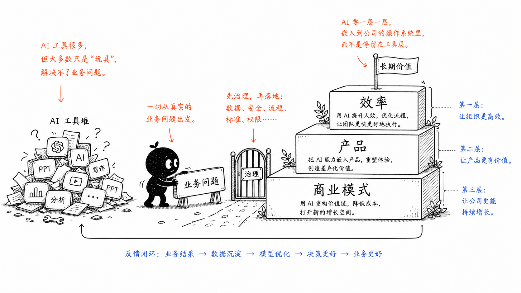 小黑从业务问题出发，搭建效率、产品和商业模式三层阶梯，并加上治理门。