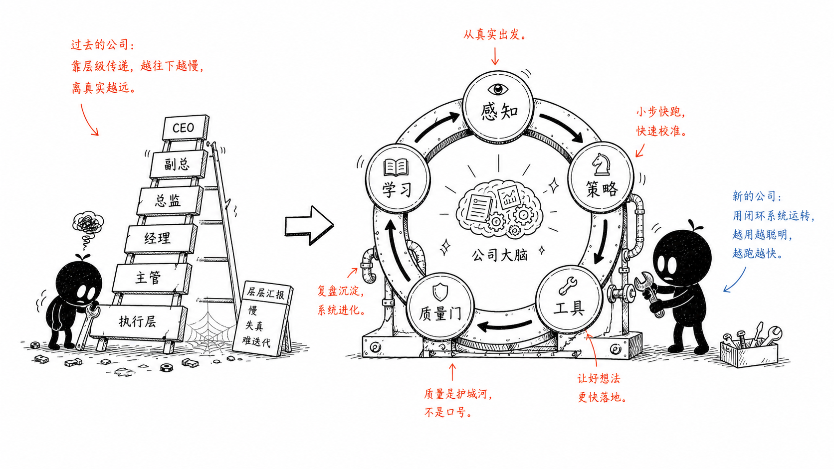 小黑把层级公司改造成感知、策略、工具、质量门、学习构成的自我改进 loop