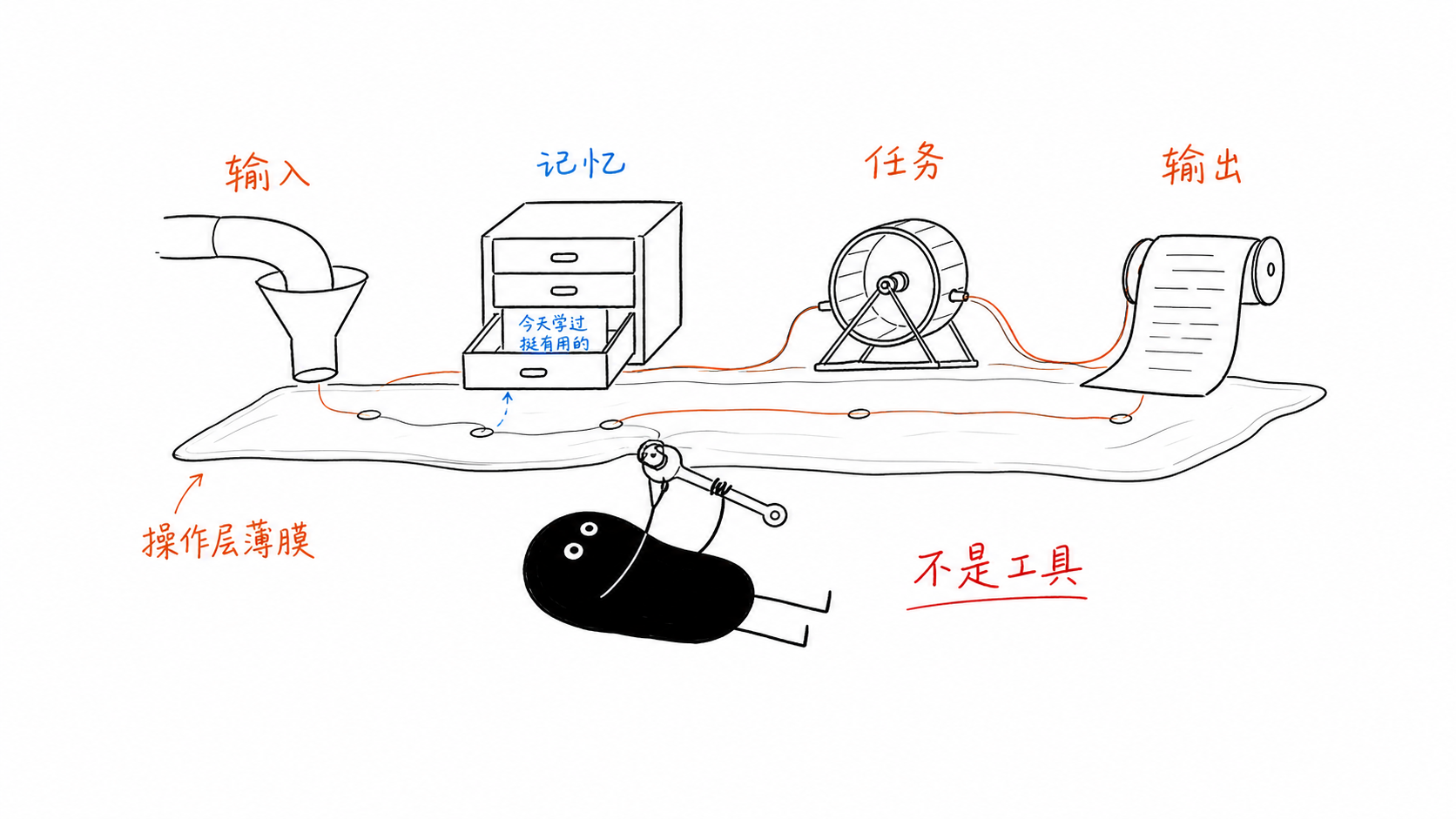 小黑在操作层薄膜下连接输入、记忆、任务和输出。