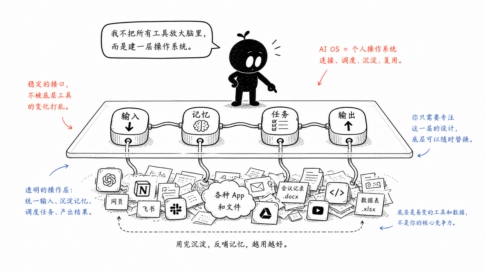 小黑站在透明操作层上，把输入、记忆、任务和输出四个接口接成一条线。