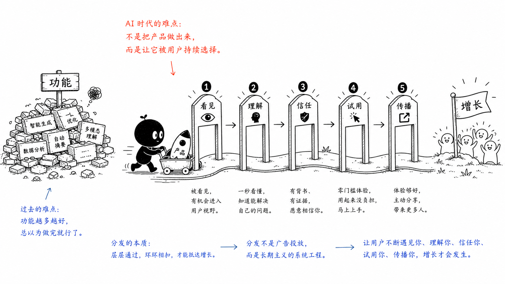 小黑推着产品火箭穿过看见、理解、信任、试用和传播五道分发门。