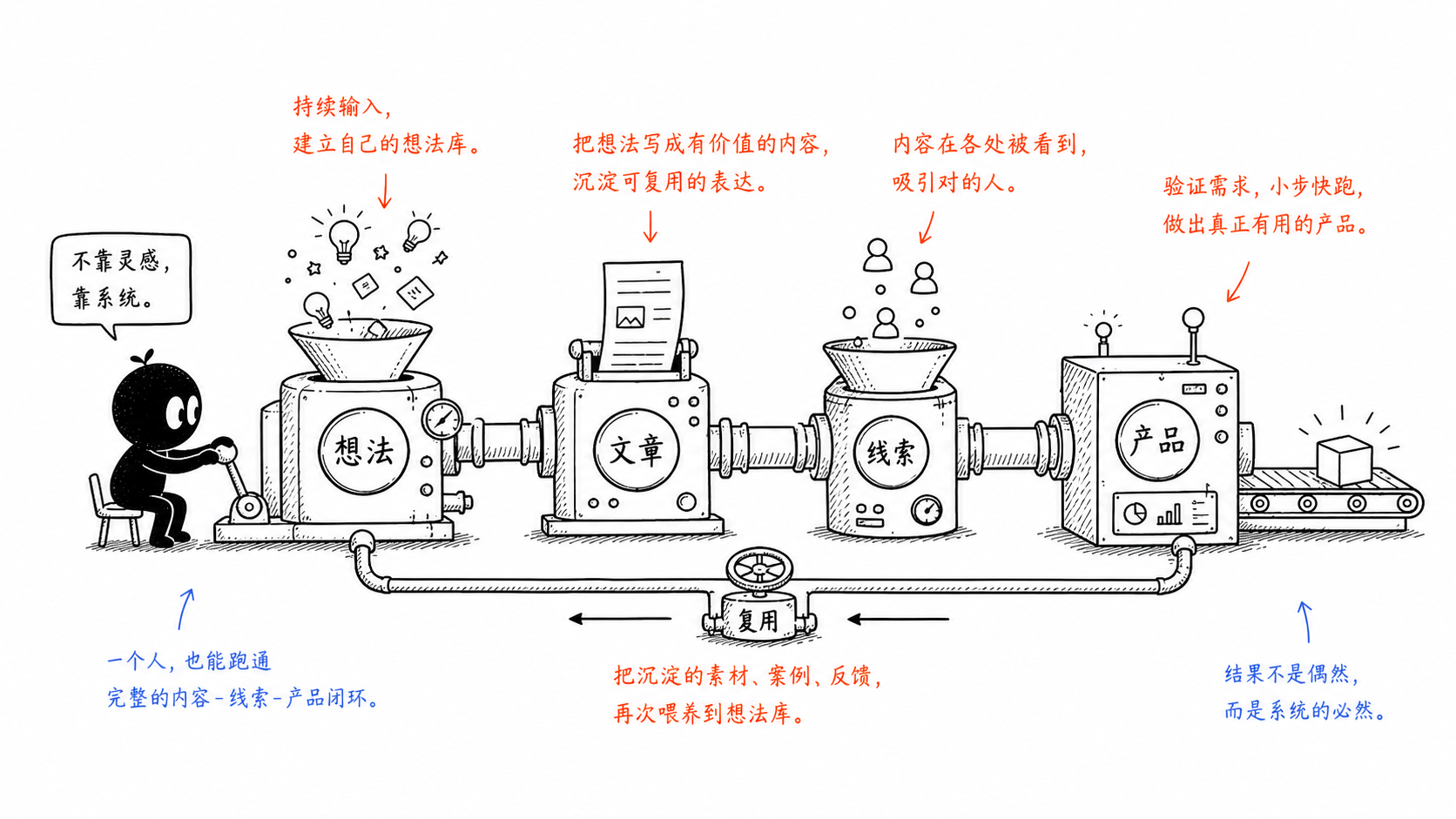 小黑操作一人公司小工厂，把想法、文章、线索和产品接成可以复用的循环。
