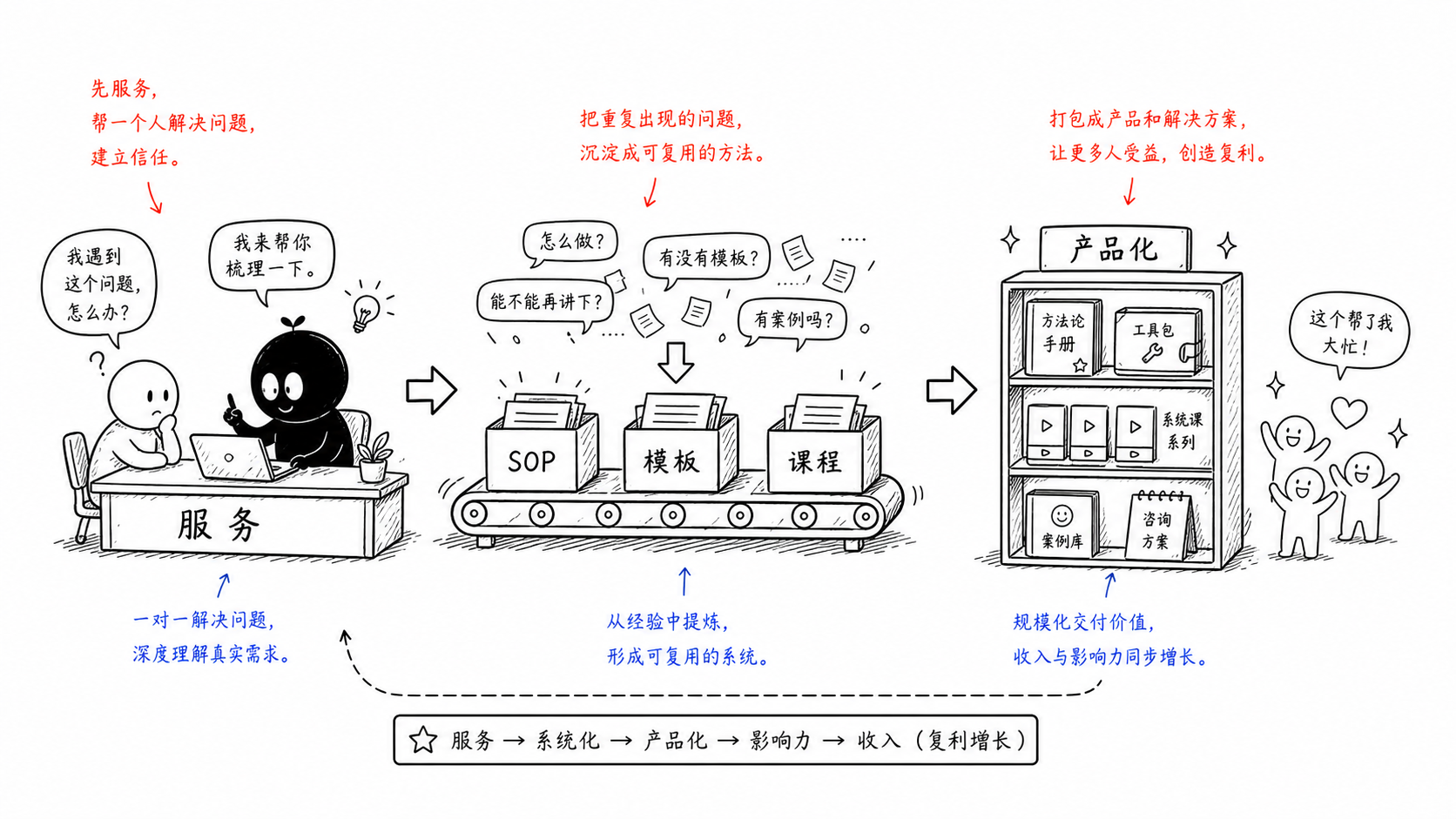 先用服务理解真实问题，再把重复经验产品化。