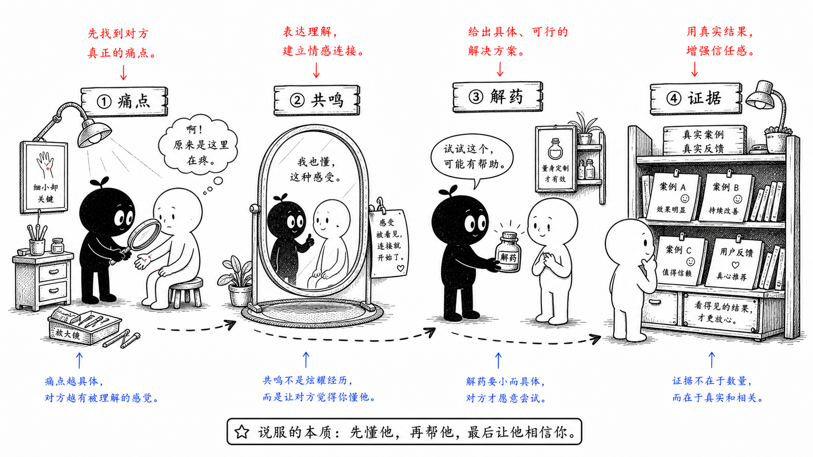 痛点、共鸣、解药、证据，构成一次有效说服。