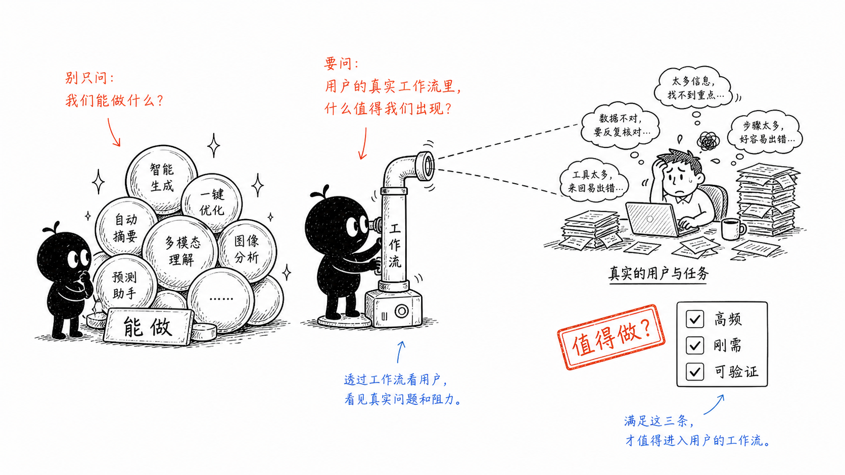 小黑用工作流潜望镜越过功能泡泡，观察真实用户任务是否高频、刚需、可验证。