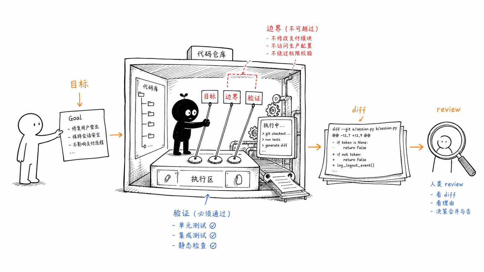 把目标、边界和验证交给 Codex，再由人类审查 diff。