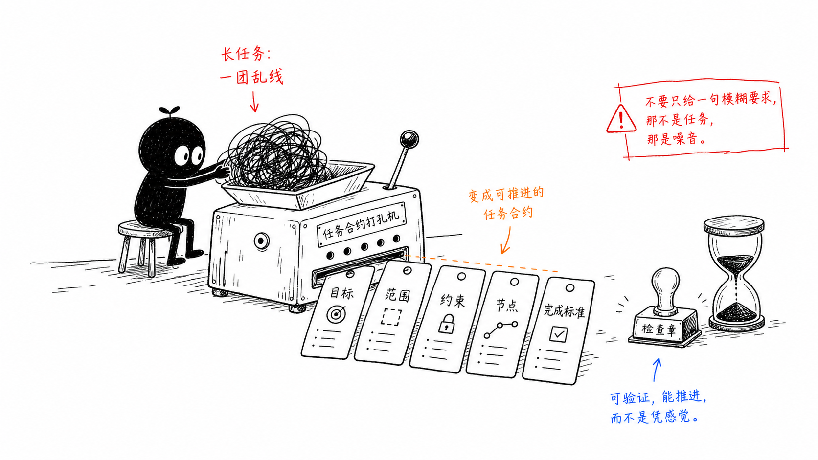 长任务不是一句模糊要求，而是一份可推进、可验证的任务合约。