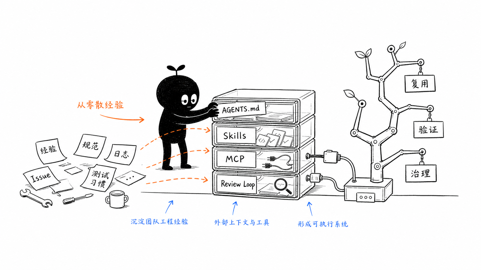 把零散工程经验沉淀进 AGENTS.md、Skills、MCP 和 Review Loop。