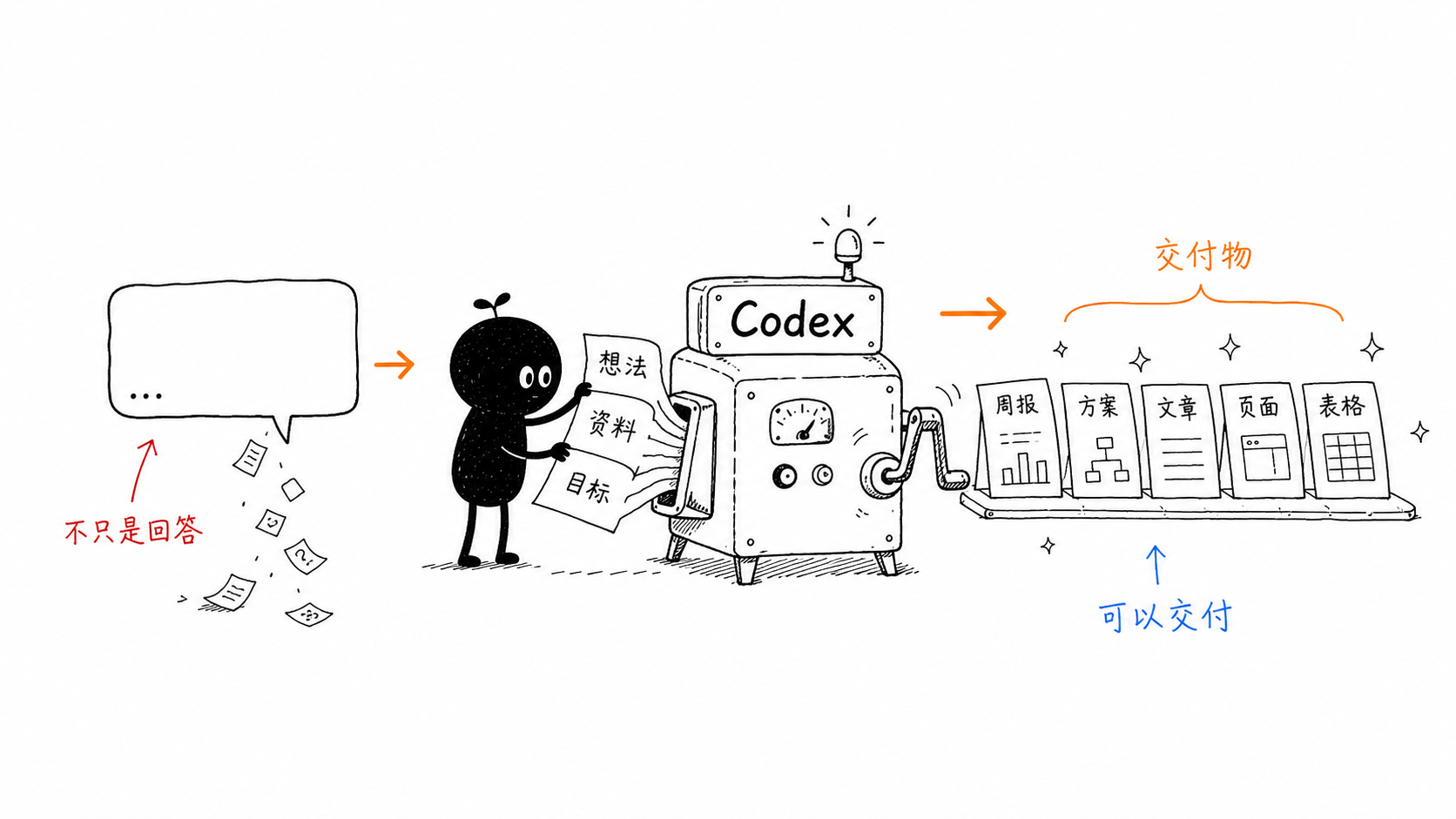 把想法、资料和目标交给 Codex，输出可以交付的工作结果。