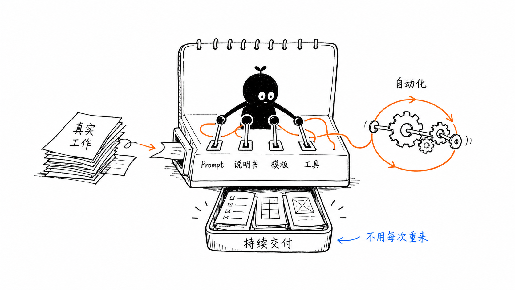 Prompt、说明书、模板和工具连接起来，才会变成长期 AI 工作系统。